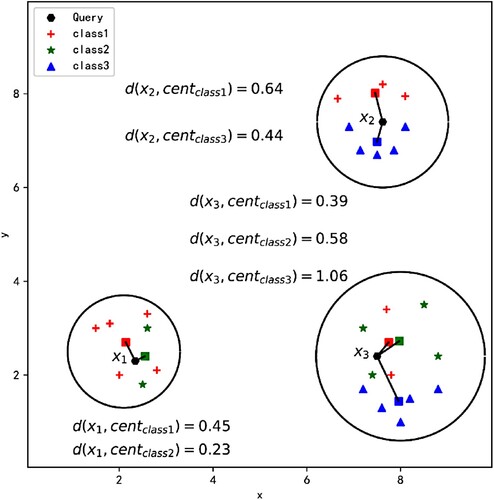 Figure 2. Examples of the selection of the discrimination class for x1, x2, and x3.