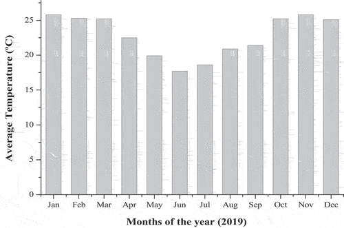 Figure 1. Monthly average temperature recorded at Vuwani in 2019.