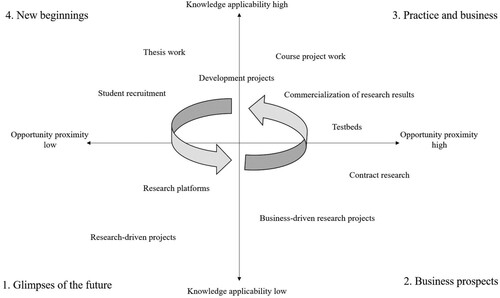 Figure 2. Spaces for collective entrepreneurial opportunity formation.