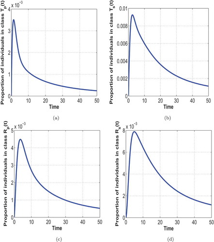 Figure 6. General population trajectory of individuals in class Tp(t), (a); class Ts(t), (b); class Rp(t), (c) and class Rs(t), (d)