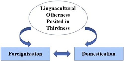 Figure 3. Foreignisation and domestication posited in Thirdness.