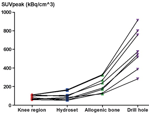 Figure 2. PET analysis of [18F]NaF uptake (SUV peak) at different sites. Each line connects the data from one individual animal. Both grafts showed a higher 18F uptake than the knee region. The tibia with the former drill hole showed the highest 18F uptake.