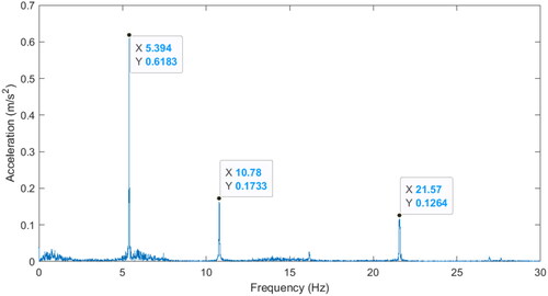 Figure 9. Frequency domain representation of the Z-axis vibration profile measured on the pilot’s seat of a Bell-412 helicopter during 120 knot flight.