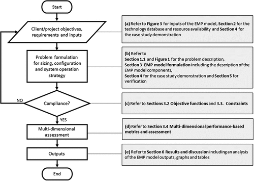 Figure 2. Flowchart of the EMP model algorithm.