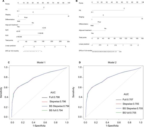 Figure 3 Nomograms and their accuracy for predicting 1-year DFS in patients with resectable PDAC.Notes: (A) Nomogram including NLR and PLR, (B) nomogram without NLR and PLR, (C) bootstrap-corrected AUCs for model including NLR and PLR, (D) bootstrap-corrected (BS) AUCs for model without NLR and PLR.Abbreviations: AUCs, areas under the curve; DFS, disease-free survival; ECOG PS, Eastern Cooperative Oncology Group performance status; NLR, neutrophil-lymphocyte ratio; PDAC, pancreatic ductal adenocarcinoma; PLR, platelet-lymphocyte ratio.
