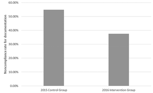 Figure 1. Noncompliance by group during the first 3 months of residency training.