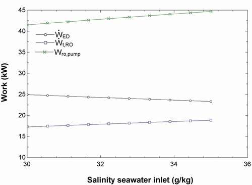 Figure 3. Effects of the salinity of seawater inlet (stream 22) on the work requirements of the ED and RO units and the work produced by the RO turbine.