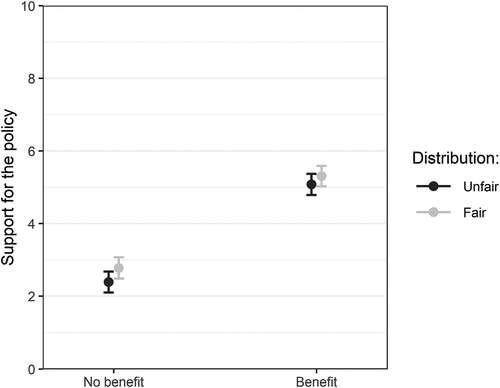 Figure 3. Support for the policy: Marginal effects of interaction terms based on Model 13 in Table A3 in Appendix A.