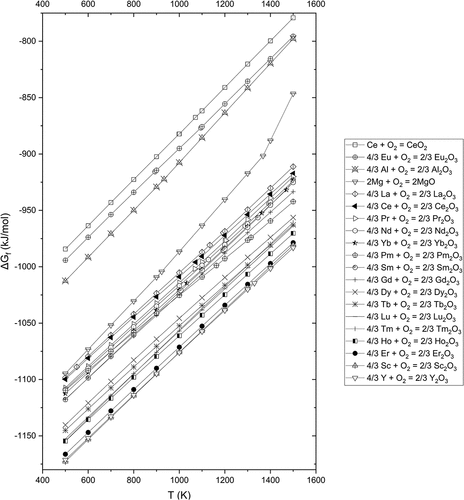 Figure 2. Comparison of relative Gibbs free energy of formation of Al, Mg, and RE oxides.