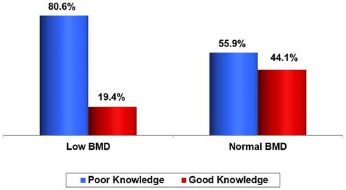 Figure 2 Knowledge level according to BMD status.
