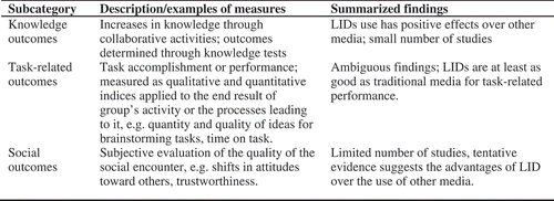Figure 4. Synthesis of the results for outcome measures