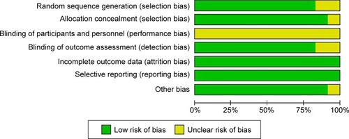Figure 2 Summary of methodological quality assessment results.