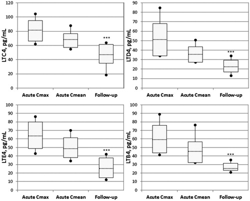 Figure 1. Box-and-whisker plots of serum LT concentrations measured during hospitalization and in the survivors 2 years after discharge (Follow-up). Acute Cmax – maximum serum LT concentrations measured during hospitalization; Acute Cmean – mean serum LT concentrations during the observation period with acute methanol poisoning. Mean (dotted line), standard error of the mean (SEM, box), and 95%CI of the mean (whiskers) are presented. ***p < 0.001.