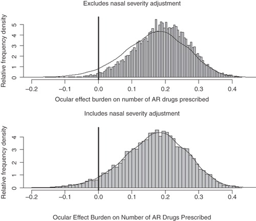 Figure 2.  Histograms of estimated additional effect burden from ocular symptoms on the number of AR drugs prescribed.