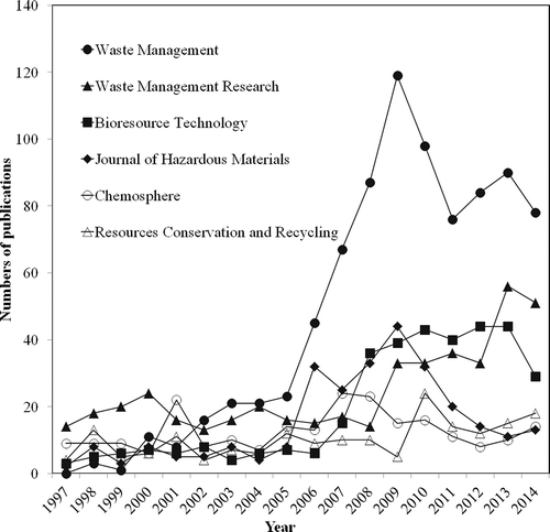 Figure 2. The growth trends of the top six journals.