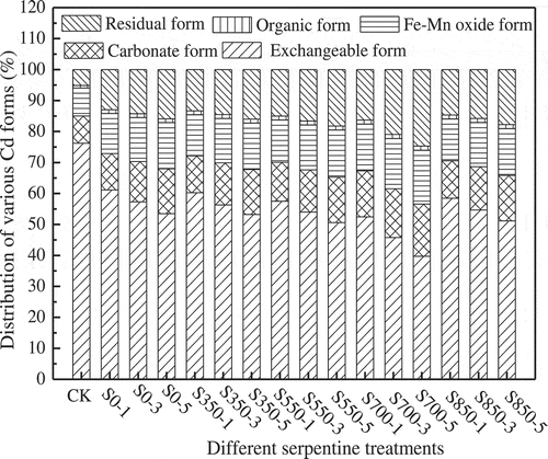 Figure 1. Distribution of various Cd forms after the application of different serpentines (incubation time 60 days).