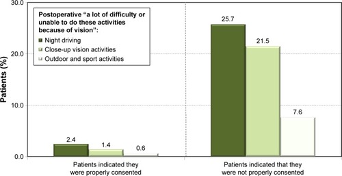 Figure 5 Postoperative visual difficulties with various tasks based on patient’s perception of consent quality.