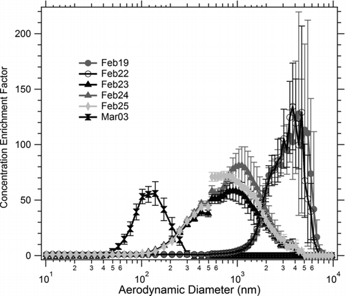 FIG. 8 The number concentration enrichment factor as a function of particle size based on the hourly averaged data on each day. The error bars represent the standard deviation on the hourly data. X-axis is on log scale.