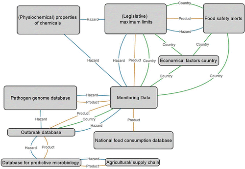 Figure 2. An example of possible data linkages between data sources that can provide an added value in the analysis of food safety risks.