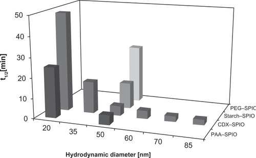 Figure 5 The blood half-life is dependent on the particle size and coating material.Notes: SPIOs were injected at a dose of 100 μmol kg−1, and blood samples were taken pre and post injection up to 360 minutes. The iron concentration was determined in plasma by ICP–OES and used to calculate the half-life. Values represent mean of n ≥ 3 rats.Abbreviations: CDX, carboxydextran; ICP-OES, inductively coupled plasma optical emission spectroscopy; PAA, polyacrylic acid; PEG, polyethylene glycol; SPIO, superparamagnetic iron oxide nanoparticle.