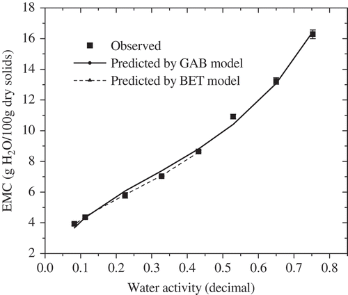 FIGURE 1 Water adsorption isotherm of SDBC powder at 25°C.