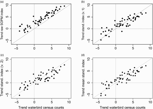 Figure 3. Scatterplots of the absolute trend estimates (log-transformed) for 56 wintering wetland species in Switzerland based on five data sets/analyses: trends for waterbird census data on the x axis and on the y axis trends based on unstandardized (raw) SOPM indices (3a), standardized indices of variant 1 (resampled records; 3b), standardized indices of variant 2 (resampled visits; 3c) and the average of the two standardized indices (3d). Horizontal grey lines show the values for no trends (i.e. 0) and the diagonal grey line shows equality between two sets of trend estimates.