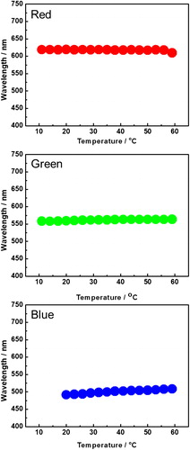 Figure 5. Temperature dependence of the reflection peak wavelength for a range of temperatures for PSBPII with red, green, and blue reflective colors.