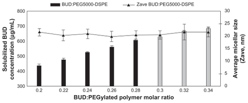 Figure 1 Effect of the budesonide: PEGylated polymer molar ratio on solubilization of budesonide; PEGylated polymer molar concentration kept at 5 mM.Note: Gray bars indicate second population signal in photon correlation spectroscopy.