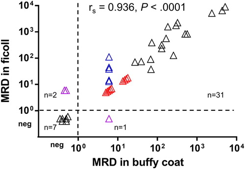 Figure 1. Correlation between MRD levels in paired ficolled BMs and BM buffy coats. Samples with MRD being PNQ were assigned values, as explained in main text, and shown in colors (blue, PNQ in buffy coats but quantifiable in ficolls; red, PNQ in both buffy coats and ficolls; pink, PNQ in either but MRD-negative in another). The result of Spearman’s correlation was shown. neg, MRD-negative. MRD levels were expressed as the number of clonal Ig rearrangements per 105 cells.