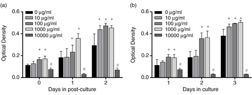 Fig. 1 Cytotoxic effect of purple sweet potato anthocyanin (PSPA) on retinal pigment epithelial (RPE) cells. RPE cells (2×10∧5 cells/ml) were incubated with whole culture medium and allowed to attach for 1 day. The cells were then exposed to 0, 10, 100, 1,000, or 10,000 µg/ml PSPA medium for 1 day, and post-culture was conducted with whole culture medium for either another 1 or 2 days. MTT assay was used to detect optical density values for each group on Days 0, 1, and 2 post-culture (a). In (b), PSPA culture medium was used to resuspend and seed RPE cells (2×105 cells/ml), and the treatments were terminated at Days 1, 2, and 3, without post-culture. Values are means, with standard deviations represented by vertical bars (n=3). *Mean values were significantly higher; #mean values were significantly lower than 0 µg/ml group, p<0.05 (one-way ANOVA).