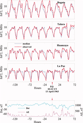 Figure 3. Temporal foF2 and foF2 27med variations for 13 April 1963 earthquake at ionospheric stations Huancayo, La Paz, Talara and Bogota (top panels). Dst and AE indices (low panel). Available in colour online.