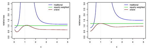 Fig. 4 The relative losses for the portfolios based on the optimal shrinkage estimator, the traditional estimator and the equally weighted portfolio as a function of c for the calibration criteria (i)-(ii) from Proposition 2.1 (left to right). The dimension is set to p = 100 and the condition index is set to 1000.