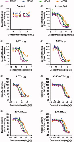 Figure 1. Binding of Acthar Gel and synthetic MCR agonists. Data are presented as the mean ± SEM. Placebo gel was used as a control. MC2R was excluded from this analysis owing to lack of a commercially available assay. ACTH: adrenocorticotropic hormone; h: human; MCR: melanocortin receptor; N25D: N-25 deamidated; p: porcine; SEM: standard error of the mean.