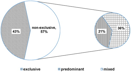Figure 1. Breastfeeding pattern of study infants at the time of data collection (n  =  196)