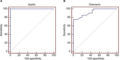 Figure 1 ROC curve demonstrates apelin and chemerin sensitivity and specificity in predicting nephropathy risk in TIDM children.