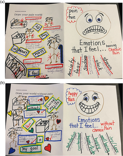 Figure 3 Sample Draw Your Pain World exercise (a) with pain; (b) without pain.