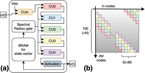 Figure 6. (a) Implemented architecture for algorithm evaluation. N = 100 and M = 5. CU means Compute Unit. (b) shows the sparsity map of the model.