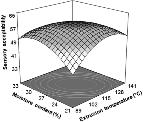 Figure 5. Effect of extrusion temperature (°C) and moisture content (%) on the sensory acceptability of TGS expanded by microwave, at DNB = 6.5%.Figura 5. Efecto de la temperatura de extrusión (°C) y contenido de humedad (%) sobre la aceptabilidad sensorial de alimentos BTG expandidos por microondas, a BDN = 6,5%.