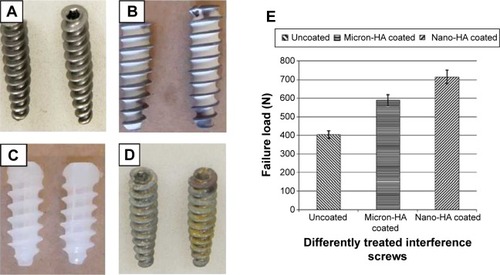 Figure 6 Images and failure loads of metallic interference screws before and after coating with HA.Notes: Photographs of metallic (Ti6Al4V) interference screws (A) before and (B) after coating with nano-HA, (C) bioabsorbable interference screws, and (D) metallic screws retrieved after implantation. (E) Failure loads of metallic interference screws coated with micro-HA and nano-HA after extraction, compared with uncoated screws. Reproduced from Springer and Eur J Orthop Surg Traumatol. Vol 24, 2014:813–819. Influence of micro- and nano-hydroxyapatite coatings on the osteointegration of metallic (Ti6Al4V) and bioabsorbable interference screws: an in vivo study. Aksakal B, Kom M, Tosun HB, Demirel M. With kind permission from Springer Science and Business Media.Citation94Abbreviation: HA, hydroxyapatite.