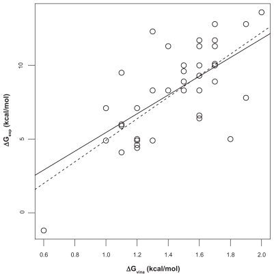 Figure 2 Correlation of AutoDock vina predictions and experiment. The dashed straight line is the least-square fit between experimentally determined Ca2+-protein affinities (ΔGexp) and affinities predicted with AutoDock vina (ΔGpred). Pearson correlation coefficient is r = 0.71. If the outlier in the lower-left is dropped, r decreases to 0.63 (solid line). Experimental affinities.Citation8