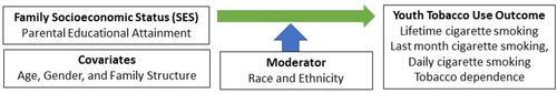 Figure 1 Conceptual model of Marginalization-related Diminished Returns (MDRs) for youth tobacco use.