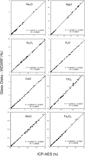 Figure 3. Comparison with results obtained by acid digestion and ICP-AES.