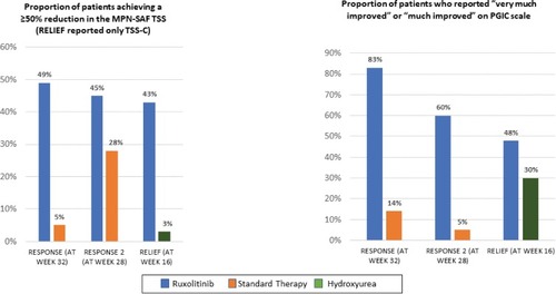 Figure 2 Histograms comparing ruxolitinib with standard therapy or hydroxyurea alone in RESPONSE at 32 weeks, RESPONSE at 28 weeks and RELIEF at 16 weeks. Graph 1 depicts proportion of patients who achieved a ≥50% reduction in the MPN-SAF TSS. The RELIEF study only reported the TSS- C (Cytokine symptoms). Graph 2 depicts the proportion of patients who reported “very much” or “much improved” on the PGIC scale.