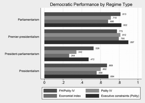 Figure 3. Democratic Performance by Regime Type. Comment: Bars represent means. All variables have been rescaled into a scale ranging from 0 to 1. N = 145. In order to test the statistical significance of the differences, a series of one-way ANOVAs were conducted. All ANOVAS were significant (p < 0.000). A Tukey post hoc test showed that for all democratic performance variables, there is a statistically significant difference between premier-presidentialism and president-parliamentarism (p <0 .01).