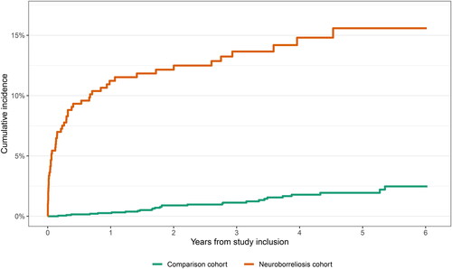 Figure 4. Cumulative incidence of receipt of doxycycline after exclusion of patients with neuroborreliosis without an assigned diagnosis of borreliosis (international classification of diseases, 10th revision: A69.2).