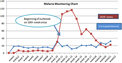 Figure 1 Malaria monitoring chart illustrating the time of the epidemic in the Jimma zone, Nono Benja woreda, Ethiopia in 2020.