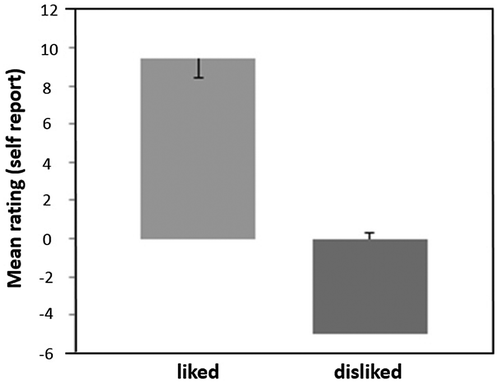 Figure 2. Mean (30 most liked and 30 most disliked) self-reported brand name rating during the online survey.