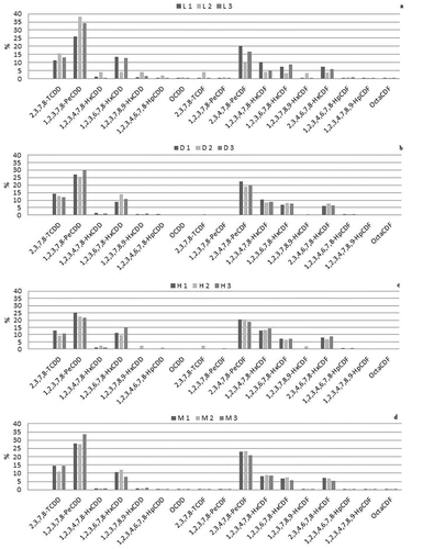 Figure 1. Relative contribution of PCDDs and PCDFs congeners in adipose tissues of lactating buffaloes L1 – L2 – L3 (a), drying off buffaloes D1, D2, D3 (b), heifers H1, H2, H3 (c) and milk (d). The values are expressed in percentage to total WHO2005-TEQ (PCDDs + PCDFs + DL-PCBs).Figura 1. Aportación relativa de los congéneres PCDD y PCDF en los tejidos adiposo de búfalos lactantes L1 – L2 – L3 (a), en el periodo de secado D1, D2, D3 (b), en vaquillas H1, H2, H3 (c) y en la leche (d). Los valores se presentan como porcentajes de los totales de WHO2005-TEQ (PCDDs + PCDFs + DL-PCBs).