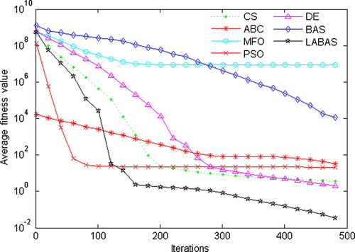 Figure 11. Average convergence curves comparison chart of f9.