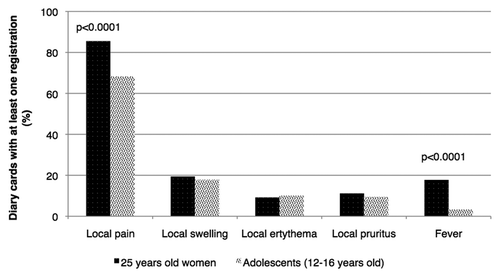 Figure 2. Comparison between our findings and those previously published with regards to a sample of adolescent girls aged 12–16.Citation13